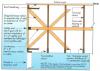 Example A of a gable truss and gable end wall bracing for a home in a hurricane region