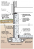 The goal of foundation moisture management is to construct the basement, crawlspace, or slab in a way that keeps moisture from getting in in the first place 