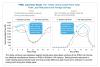 In a comparison of two homes that were identical except for windows, the home with thin-triple-pane windows showed averaged winter heating savings of 12% annually, average cooling season savings of 28%, and peak savings of 17% to 33% compared to the home 