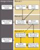 This flowchart describes which ACCA manuals are needed in each phase of the HVAC design process.
