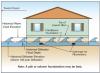 Recommended construction for homes in Zone B (areas of moderate flood hazard between the 100-yr and 500-yr flood) and Zones C and X (areas of minimal flood hazard above the 500-yr flood). 