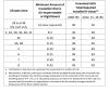 Air-Impermeable Insulation for Condensation Control in Unvented Attics, per IRC Table 806.5.