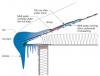 Ice dams form when warmth from the attic causes roof snow to melt and flow to roof eaves where it refreezes at the colder overhang and forms a buildup of ice causing more snowmelt to puddle where it can wick back through shingles and leak into the attic