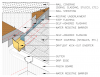Kickout diverter flashing keeps bulk water from the roof from overflowing the gutter and continuously wetting the siding material. 