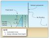 Lateral flood force on a vertical component. 