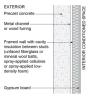 This wall assembly for above-grade garage walls uses cavity insulation and should only be used in IECC Climate Zones 4 or lower due to the risk of condensation on the interior surface of the concrete wall. 