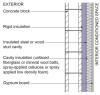 This assembly for above-grade or below-grade garage walls in any climate zone uses a hybrid of continuous rigid insulation and cavity insulation on the interior side of the wall. 