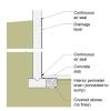 A common method of addressing significant groundwater leakage in the foundation is to line the interior perimeter of the foundation with a drainage layer. 