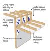 This interior wall is intersected by two ceilings of different heights; without blocking installed at the level of the lower ceiling, a pathway for free airflow within the wall cavity or even into the attic is created.