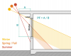 Calculate projection factor (PF) by dividing overhang (A) by length of window (B).
