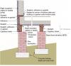 For homes built on an open foundation, provide a continuous air barrier by sealing all joints between the rigid insulation, floor support beams, rim joist, and bottom wall plate 
