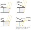 Porch roofs, pergolas, and large overhangs can effectively shade windows and doors facing south, southeast, southwest, or even due east or west for most of the day if the overhang is very deep and sufficiently wide.
