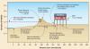 The primary frontal dune will be lost to erosion during a 100-year flood because dune reservoir is less than 1,100 ft2