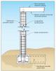 Profile of an open/shallow pier foundation for riverine areas where an open foundation style is desirable and for buildings in Coastal A Zone where scour and erosion is limited. 
