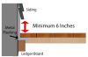 Right – Metal flashing is installed between the deck boards and house wall with the top of the flashing extending up behind the siding and the bottom of the flashing extending out and down over the ledger board 