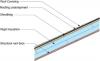 Wrong – Roof underlayment is not fully adhered and roof deck seams are not sealed so roof is susceptible to high-wind events
