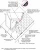 A dormer with an openable window (not shown) can provide access to the roof if flood waters rise too high and too quickly; the dormer should be properly insulated, flashed, and air sealed