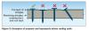 Roofing nails should be driven in straight and flush, not overdriven, underdriven, or angled