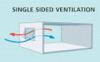 Wrong: Single sided ventilation without at least two windows, wing walls, and predictable wind directions is ineffective for generating wind-driven crossflow.