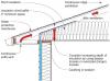 Right – Baffles maintain air flow above attic insulation