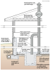 Soil gas collection and discharge techniques