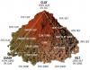 Soil types include sand, silt, and clay- the more sand, the more quickly the soil drains.