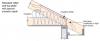 A standard site-built roof of rafters may pinch the insulation at the eaves