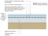 Right - The existing basement slab is retrofitted by installing a dimple plastic drainage mat, rigid foam insulation, and a floating subfloor.