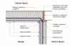 Rigid insulation and air-sealing can be used to thermally isolate garages from interior occupied space in multifamily row houses/townhouses.
