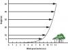 Wind speeds increase significantly with height above ground