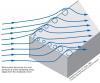 During high wind events, vortices form along the edges of the roof creating areas of localized negative pressure (“suction”) above the roof 