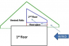 Failure in attic insulation effectiveness caused by wind washing pushing insulation away from the edges of the attic space. 