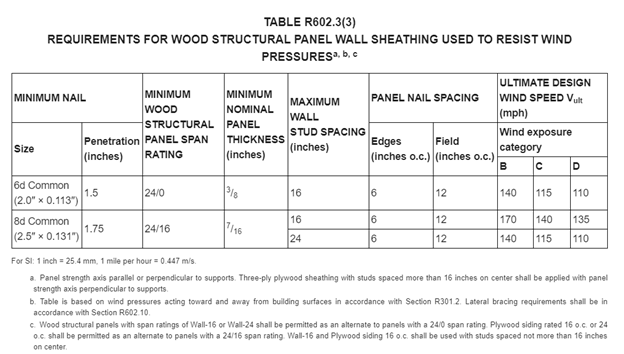 Requirements for Wood Structural Panel Wall Sheathing Used to Resist Wind Pressures.