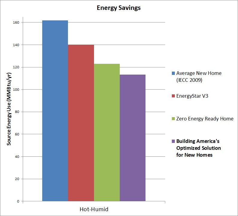 Graph of Energy Savings rates for different types of homes in Hot-Humid climate (BTU per year)